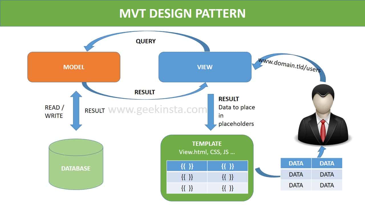 MVT Architecture