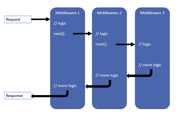asp .net core middleware